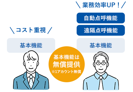 自社の運用に合わせた機能を追加